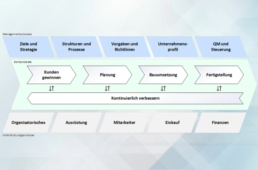 Ein Flussdiagramm das eine technischen Prozess zeigt